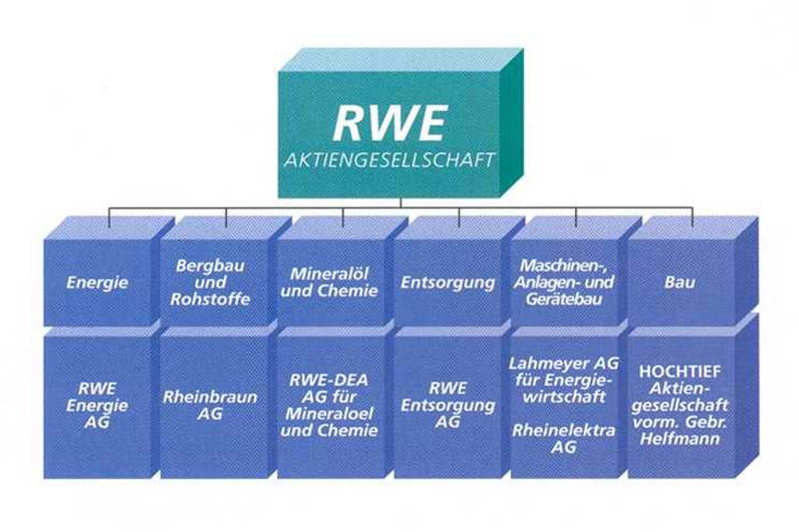 Neue Struktur des RWE-Konzerns 1990